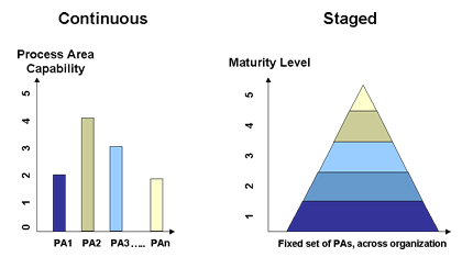 Two CMMI representations